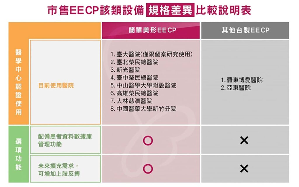 全台多家醫學中心選用！簡單美形EECP臨床實力全面認證