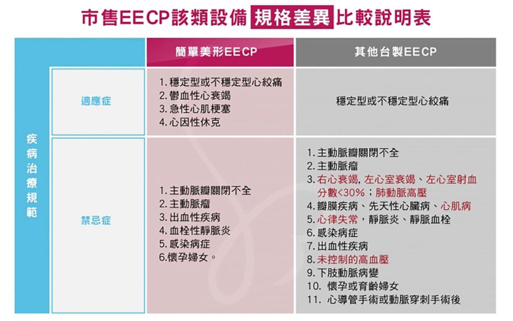 一張圖看懂EECP禁忌與適應症差異