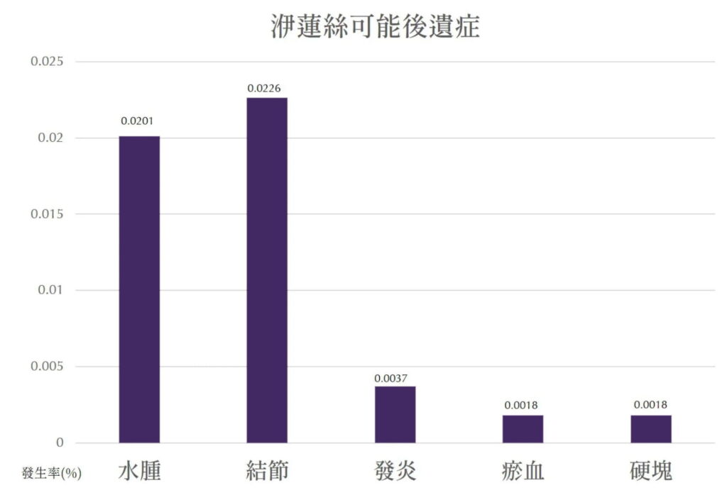 打洢蓮絲後遺症