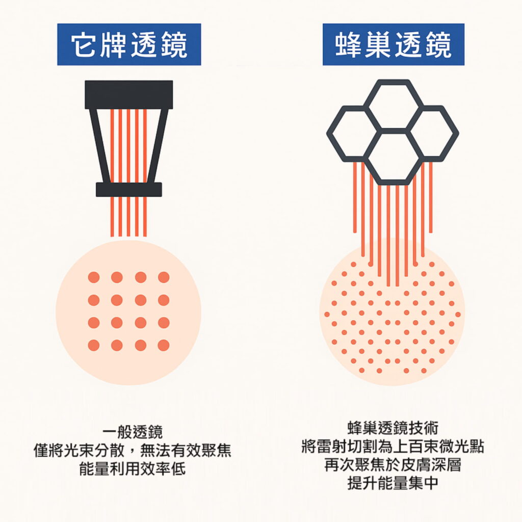 蜂巢透鏡 vs 一般透鏡｜雷射能量聚焦效能大不同