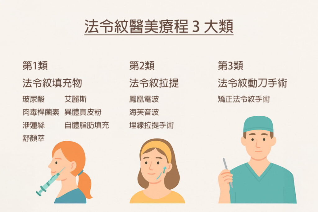 法令紋醫美療程三大類