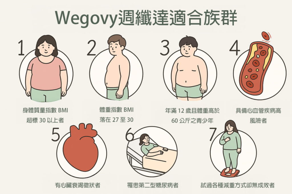 週纖達適合族群