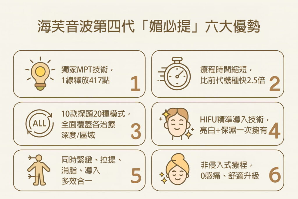 海芙音波媚必提六大優勢