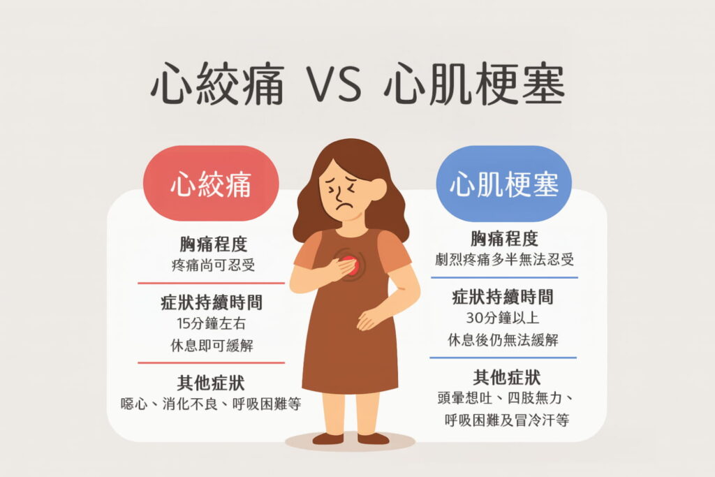 心絞痛 VS 心肌梗塞